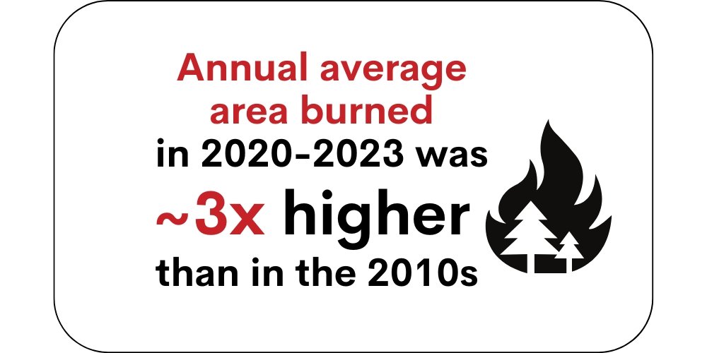 Infographic that says that the annual average area burned in California was three times higher in 2020 to 2023 than in the 2010s