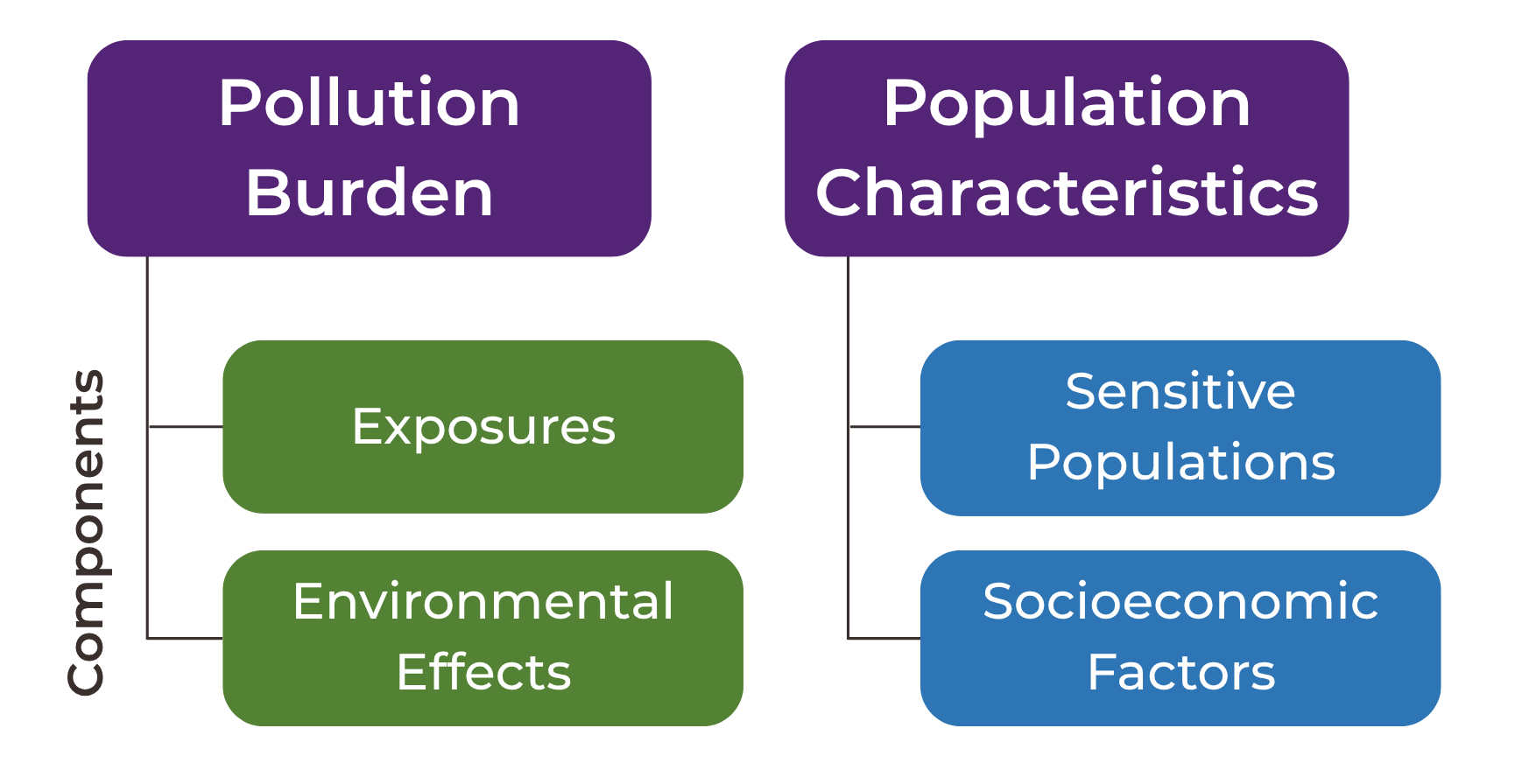 Diagram showing CalEnviroScreen's four indicator components: Exposures and Environmental Effects under Pollution Burden, and Sensitive Populations and Socioeconomic Factors under Population Characteristics