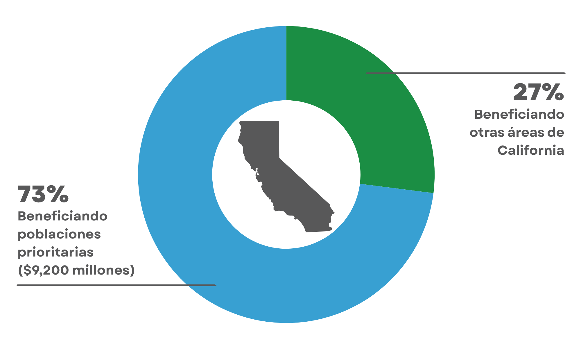 Donut chart of California Climate Investments project funding directed to disadvantaged communities