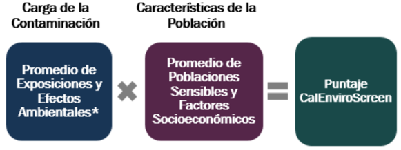 Diagram showing the CalEnviroScreen scoring formula: Pollution Burden multiplied by Population Characteristics equals the CalEnviroScreen score