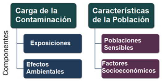 Diagram showing CalEnviroScreen's four indicator components: Exposures and Environmental Effects under Pollution Burden, and Sensitive Populations and Socioeconomic Factors under Population Characteristics