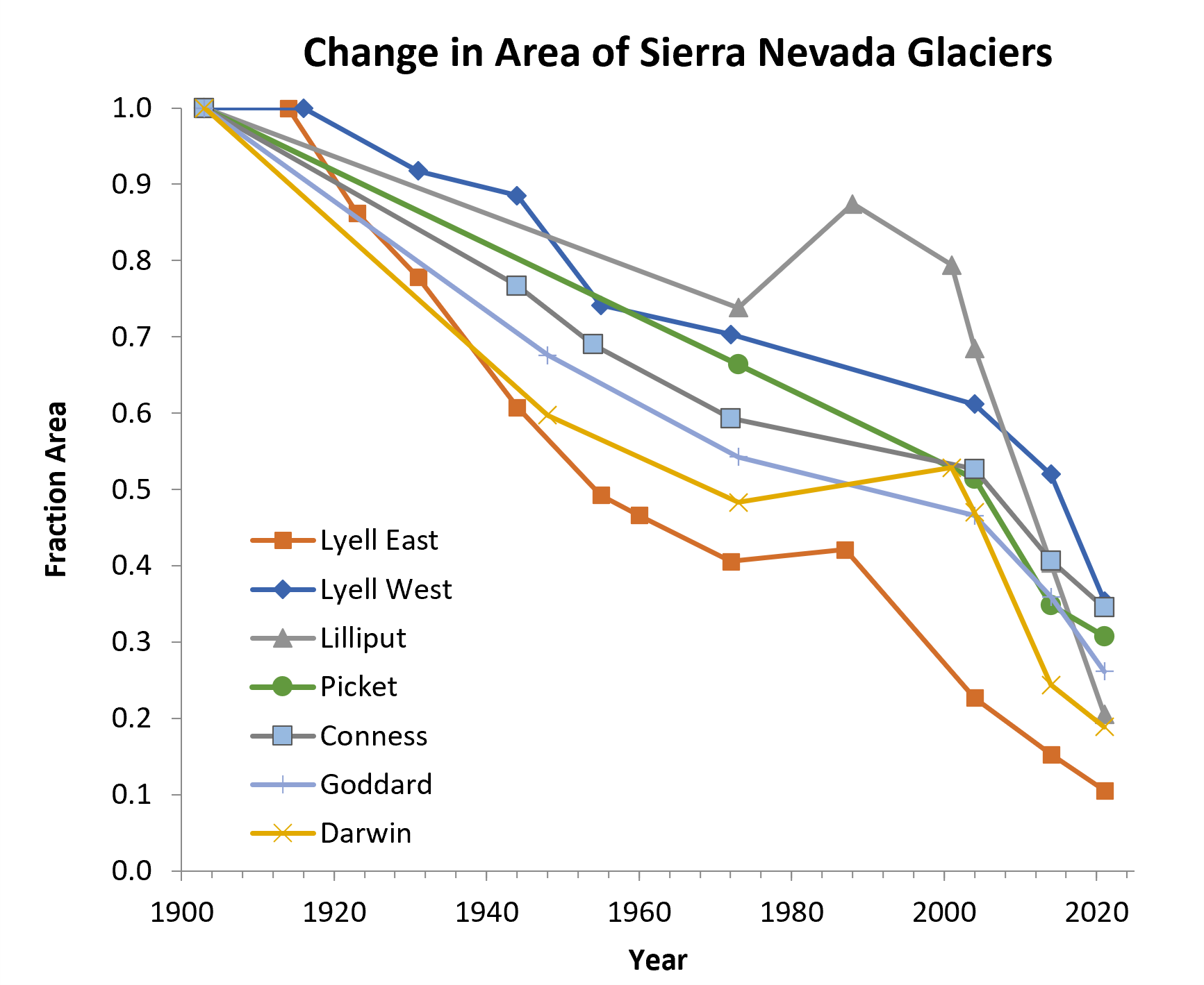 Line graph of four trinity alps glaciers’ fractional areas. All Trinity alps glaciers have a fractional area of 0 as of 2022. 