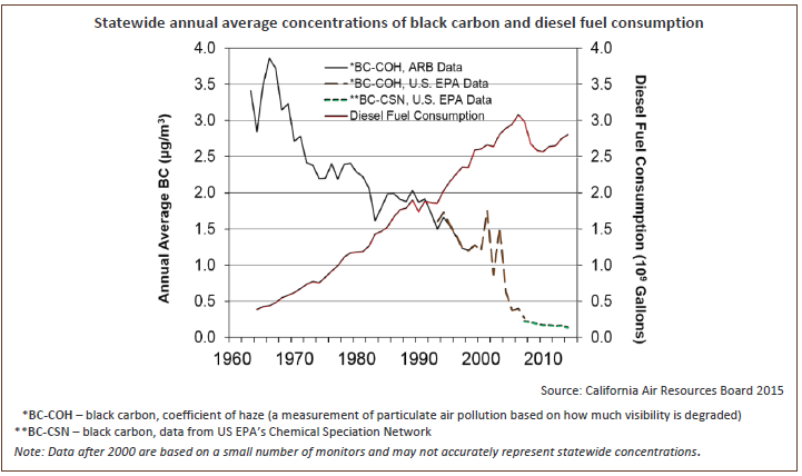  Line graph shows statewide annual average concentrations of black carbon on one axis, and diesel fuel consumption on the other, from 1963 to 2013. 