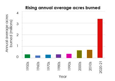 Rising annual average acres burned showing that 1950s through 2010s less than 1 million burned and in 2020 and 2021 over 3 million burned