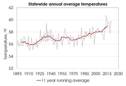 Statewide annual average temperatures chart starting from 1895 with temperatures from 57 Fahrenheit