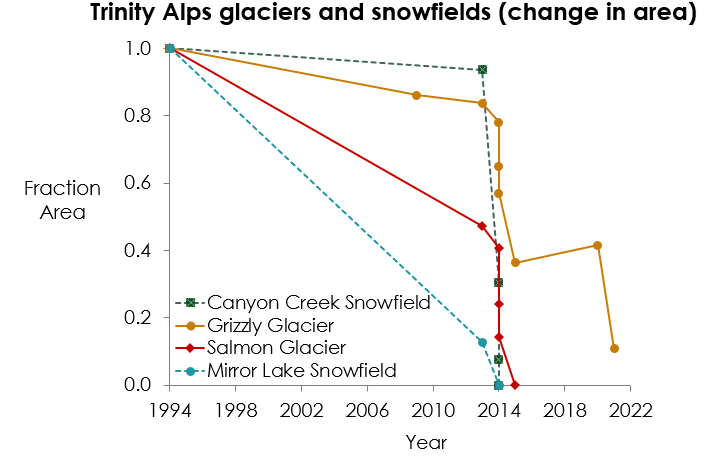 Trinity Alps glaciers and snowfields change in area from 1994 to 2022. Shows that it has lost 75%