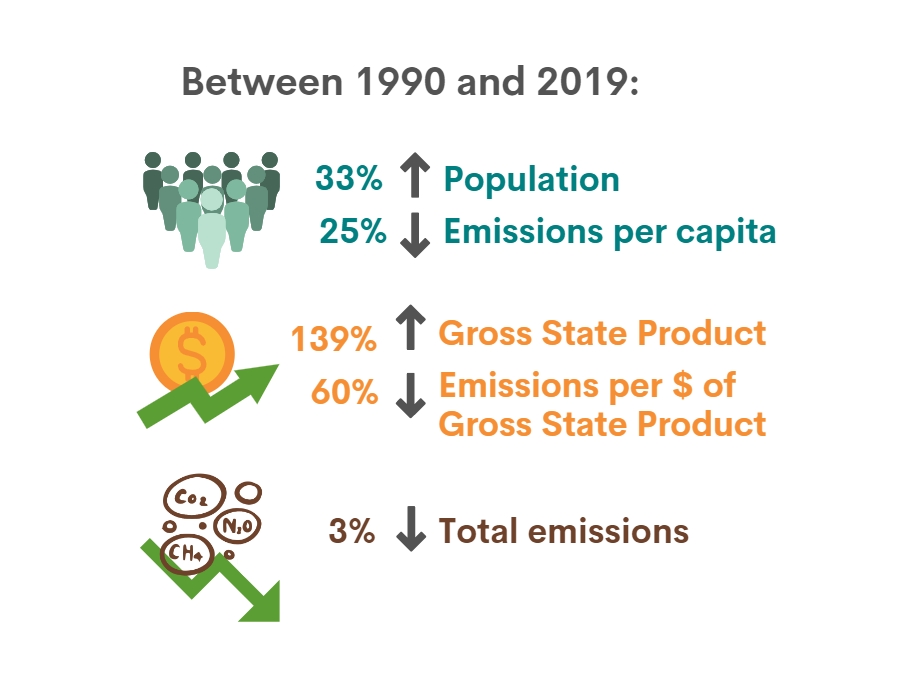inforgraphic of population, GDP, and ghg emission trends in California from 1990 to 2019