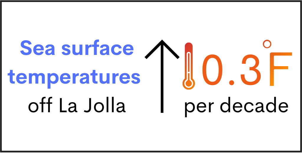 Infographic that says that sea surface temperatures off La Jolla have risen 0.3 degrees Fahrenheit per decade.