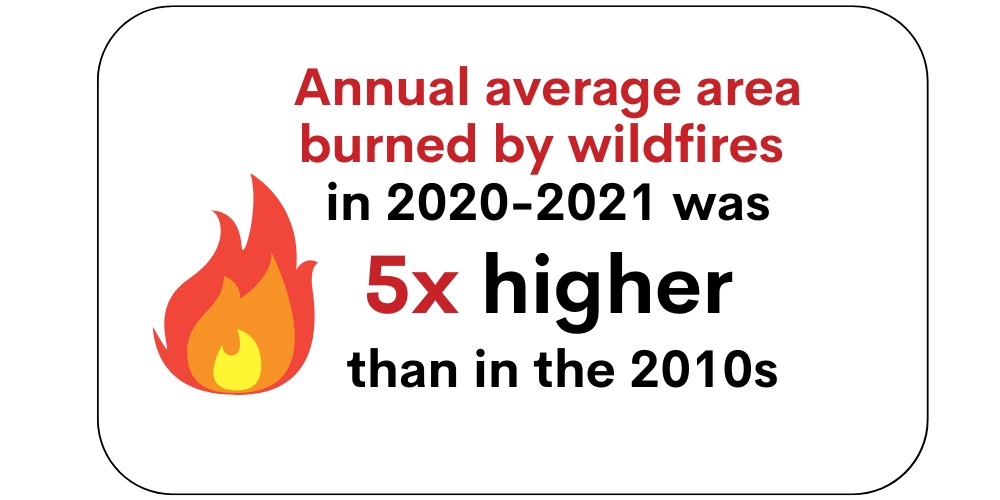 Infographic that says annual average area burned by wildfires 2020-2021 was 5 times higher than in the 2010s