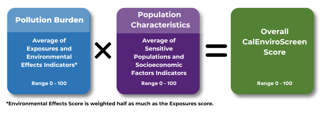 Diagram showing the CalEnviroScreen scoring formula: Pollution Burden multiplied by Population Characteristics equals the CalEnviroScreen score