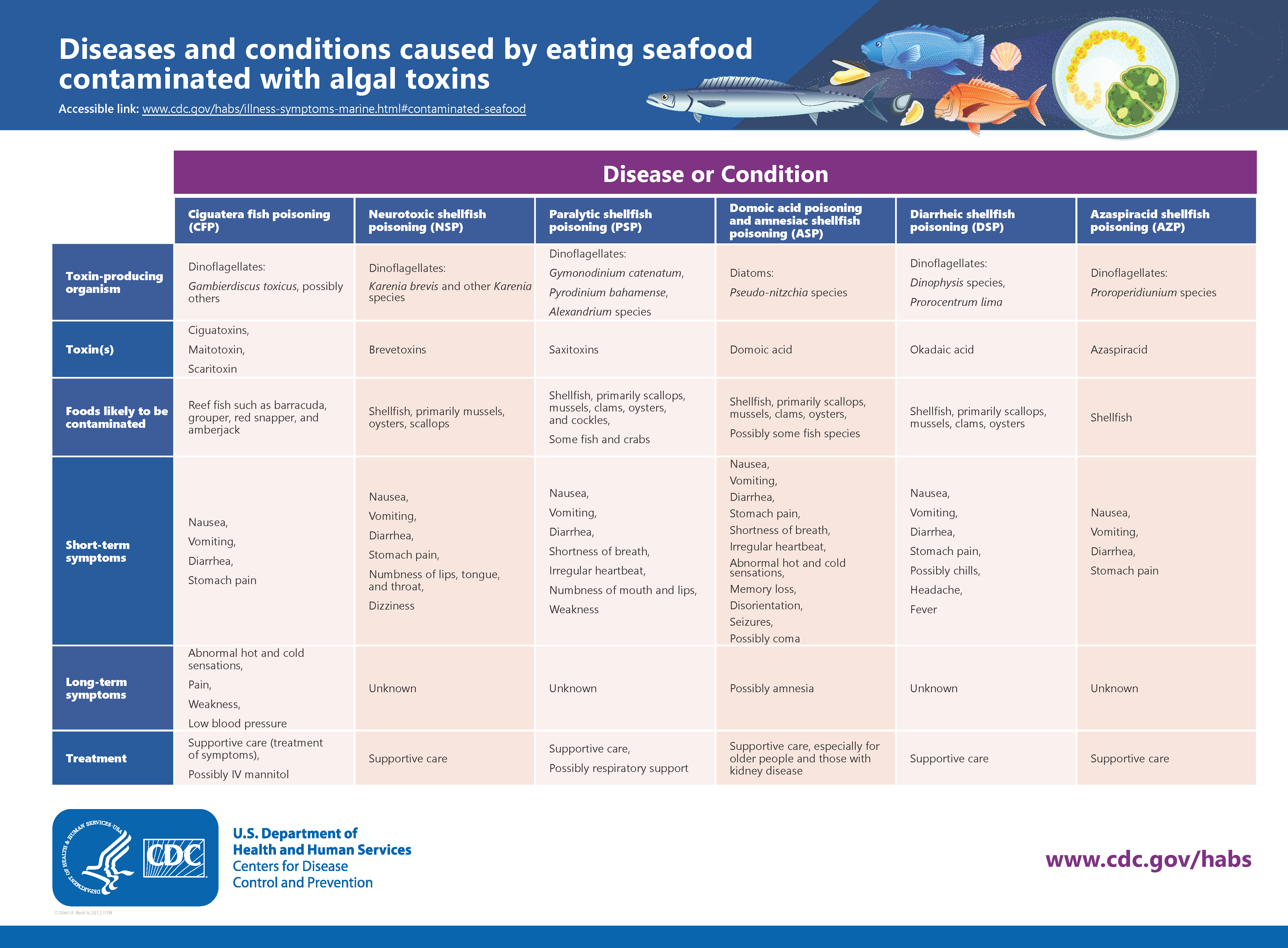 Diseases and conditions caused by eating seafood contaminated with algal toxins