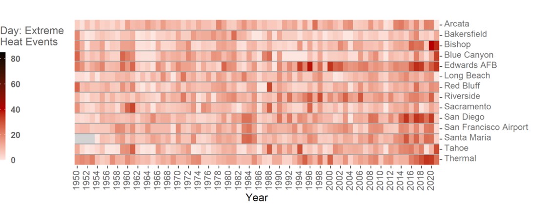 Heatmap of daytime heat magnitude for each year and each weather station. In general heat magnitude is increasing at several stations over time.