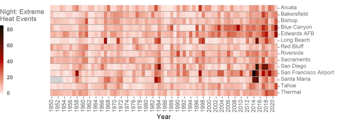 Heatmap of nighttime extreme heat events for each year and each weather station. Some stations show an increasing number of events over time.