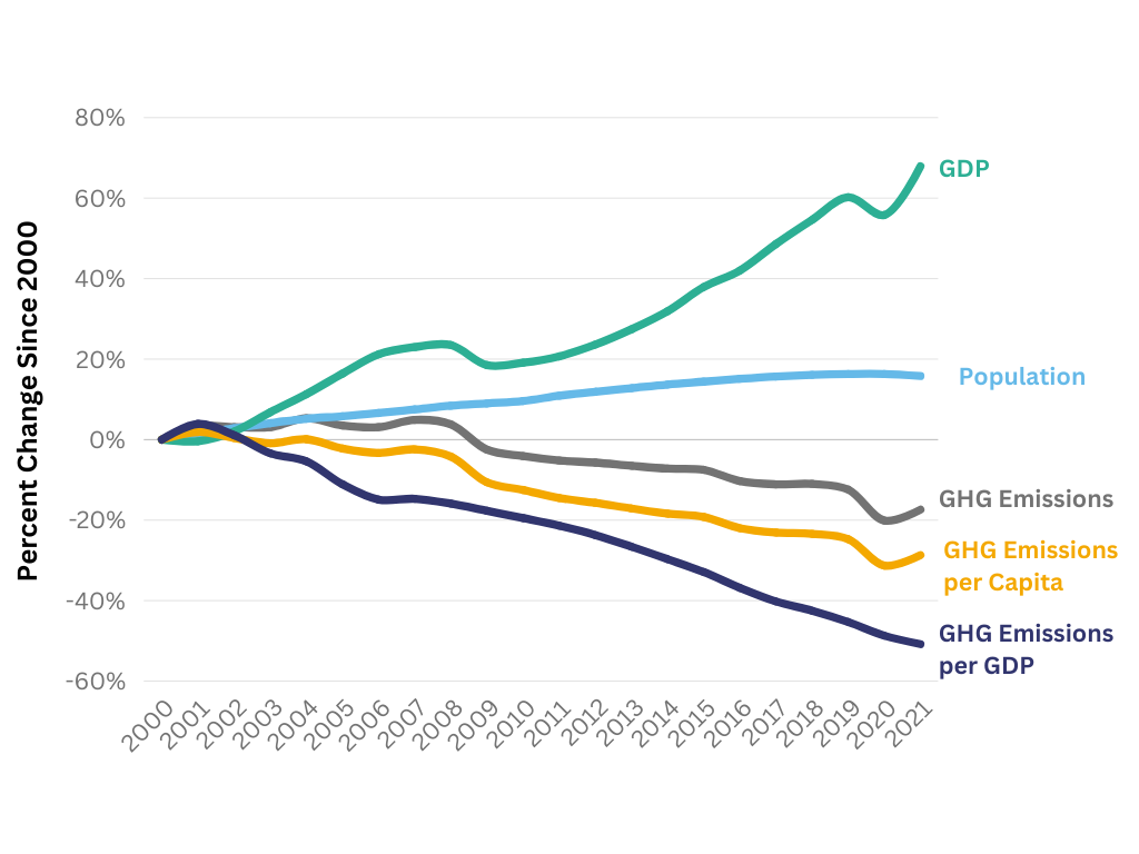 Line graph comparing GDP, population and GHG emissions in California