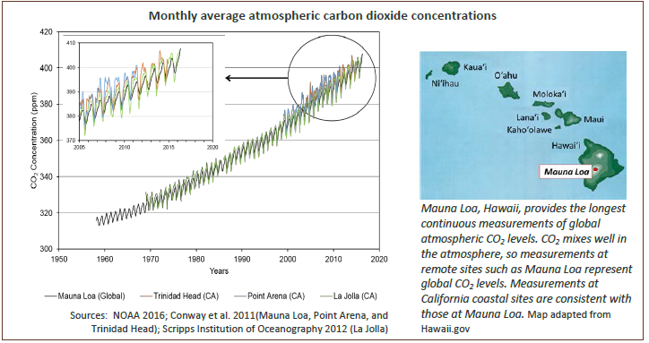 Atmospheric Greenhouse Gas Concentrations Oehha