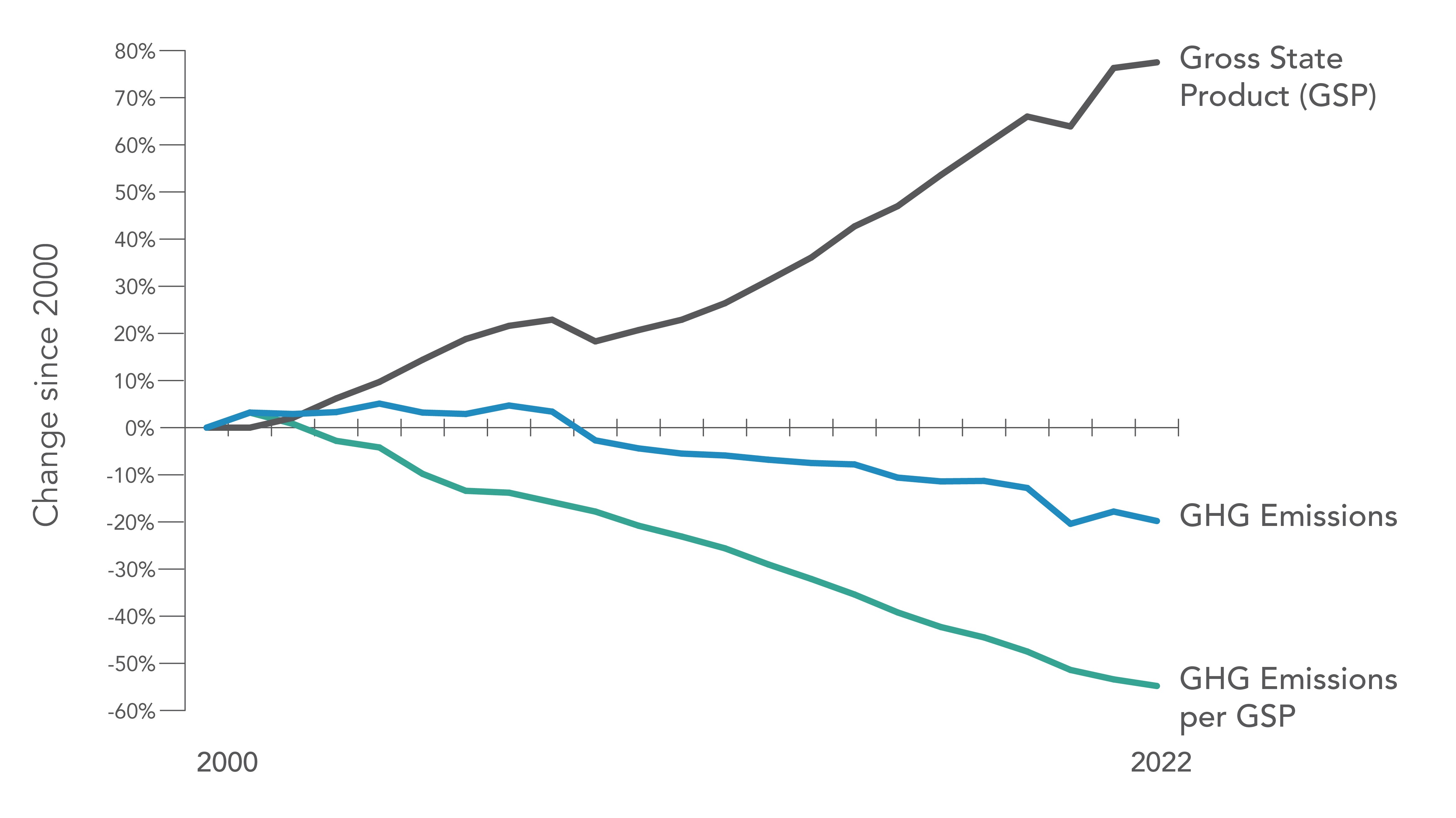 line graph comparing percent change of gross state product, greenhouse gas emissions, and green house gas emissions per gross state product. Gross state product is increasing, while emissions and emissions per gross state product are decreasing