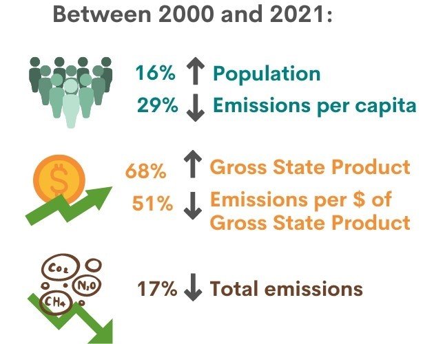 infographic of population, G D P, and g h g emission trends in California from 1990 to 2021