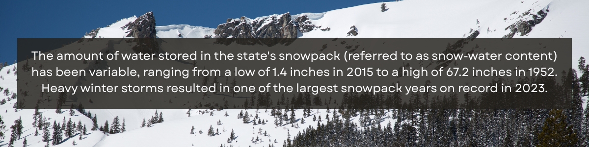 Snow in the background and text in the foreground that says "The amount of water stored in the state's snowpack - referred to as snow-water content - has been variable, ranigng from a low of 1.4 inches in 2015 to a high of 67.2 inches in 1952. Heavy winter storms resulted in one of the largest snowpack years on record in 2023."