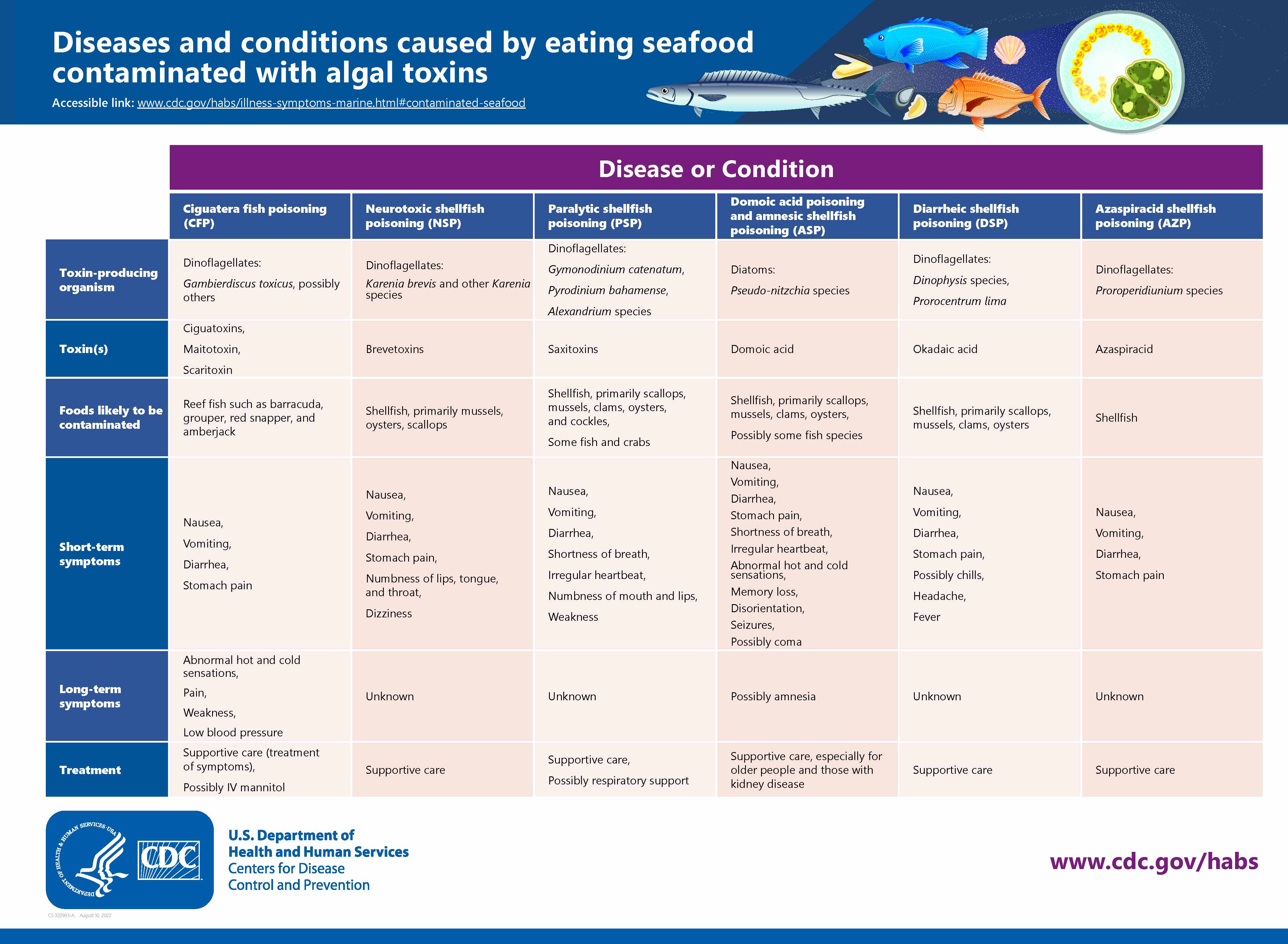 Diseases and conditions caused by eating seafood contaminated with algal toxins