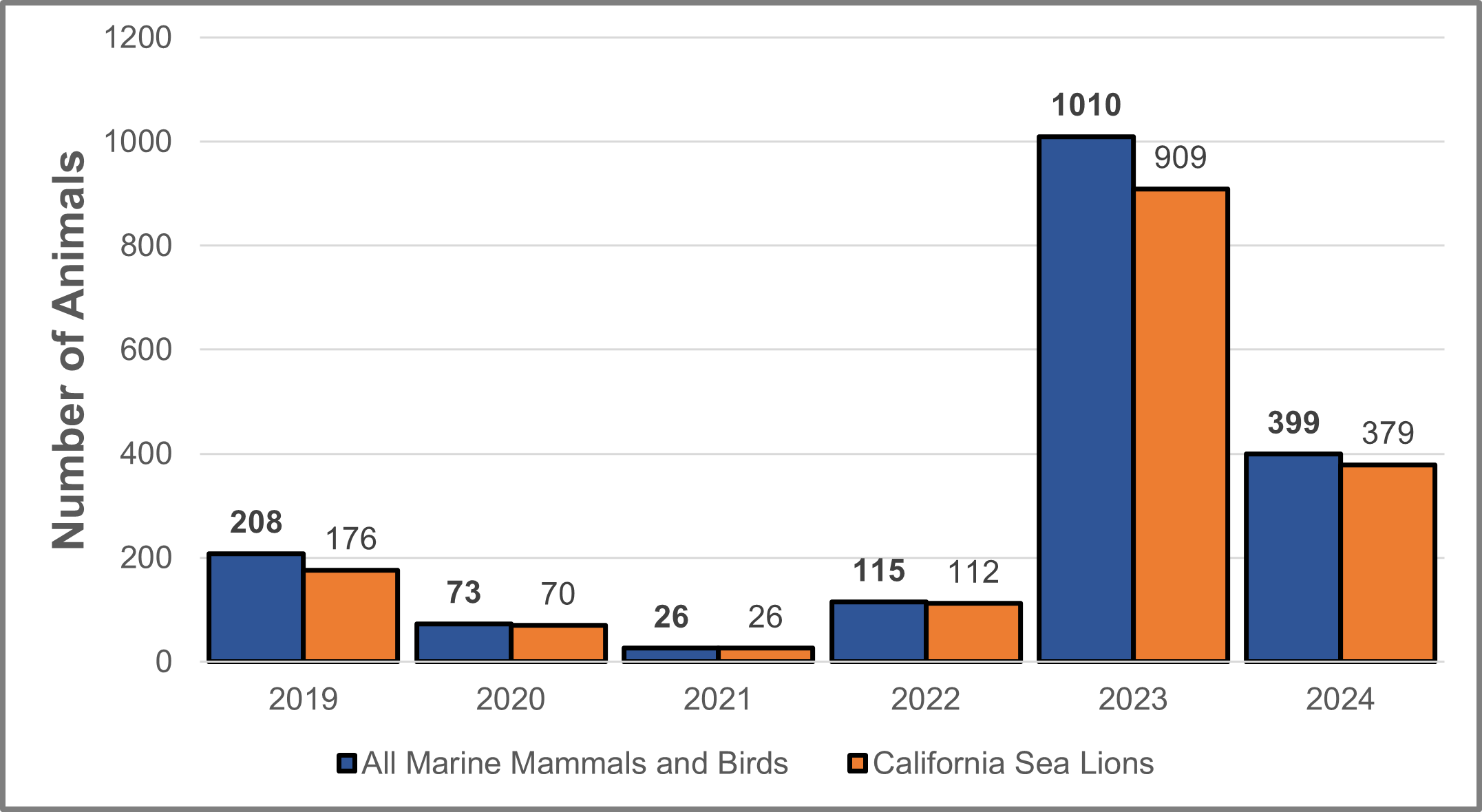 Marine HAB-associated illnesses in all marine mammals and birds (blue bars) reported to OHHABS from 2019 – 2024. California sea lions (orange bars) are also shown as a subset of all reported marine stranding events. Numbers represent individual animals.