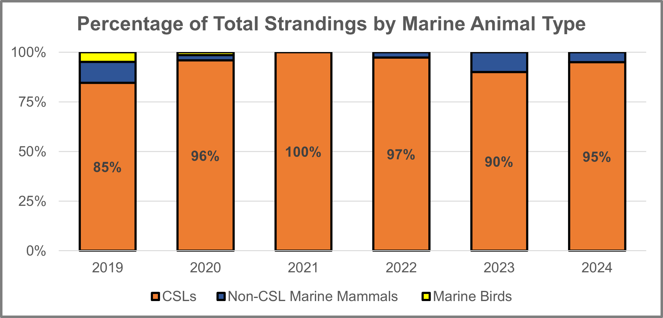 HAB-associated strandings of marine mammals and birds reported to OHHABS from 2019 – 2024, expressed as a percentage of total marine strandings by animal type per year.