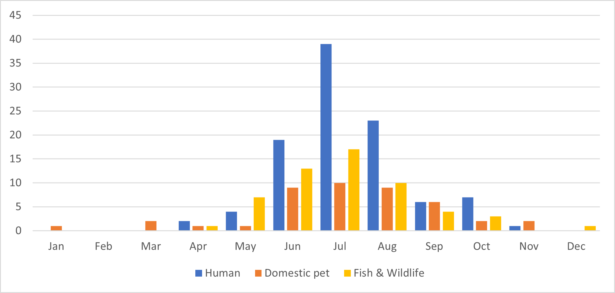 Graph shows freshwater HAB-related illness totals from 2018-2024 by month and category (human, domestic pet, and fish and wildlife).