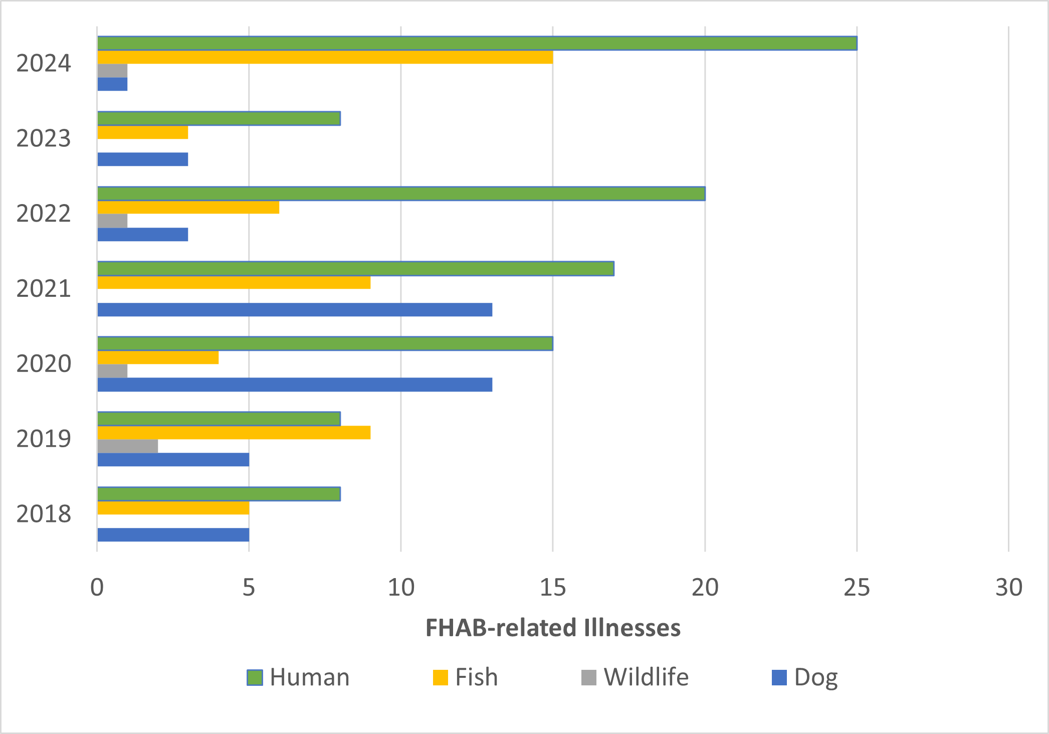 Graph shows freshwater HAB-related illnesses by year (2018-2024) and by category (human, fish, wildlife, and dog).