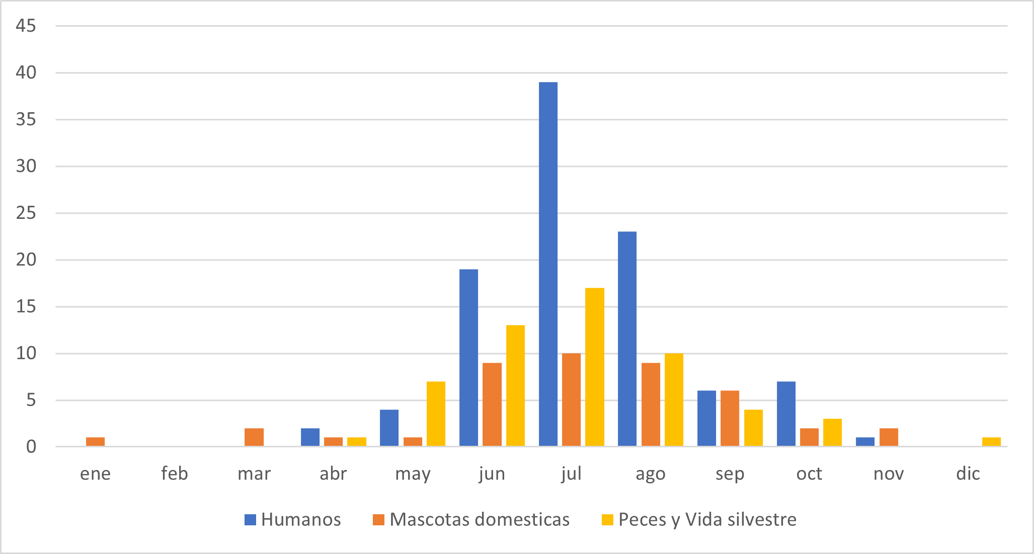 Gráfico de enfermedades reportadas asociadas con las proliferaciones de algas nocivas en agua dulce en California desde 2018 a 2024.  El gráfico muestra el número de enfermedades por mes (enero a diciembre) y por categoría (humanos, mascotas domesticas y peces y vida silvestre).