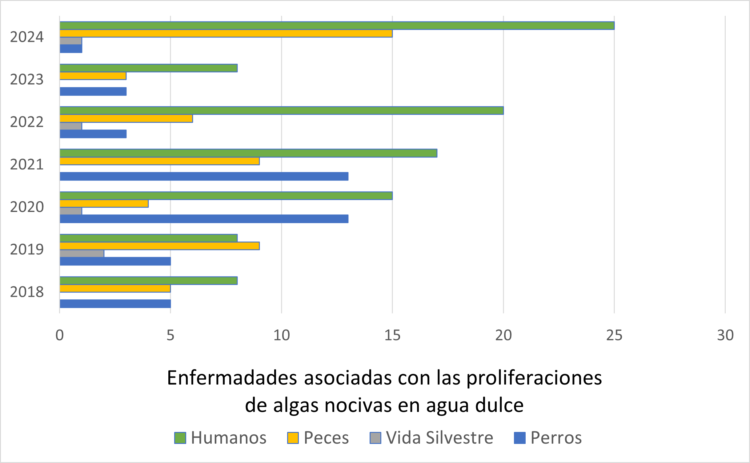 Gráfico de enfermedades reportadas asociadas con las proliferaciones de algas nocivas en agua dulce en California desde 2018 a 2024.  El gráfico muestra el número de enfermedades por año (2018 a 2024) y por categoría (humanos, peces, vida silvestre y perros).