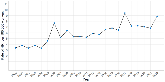 Line graph shows rate of heat related illnesses from 2000 to 2022 has nearly doubled.