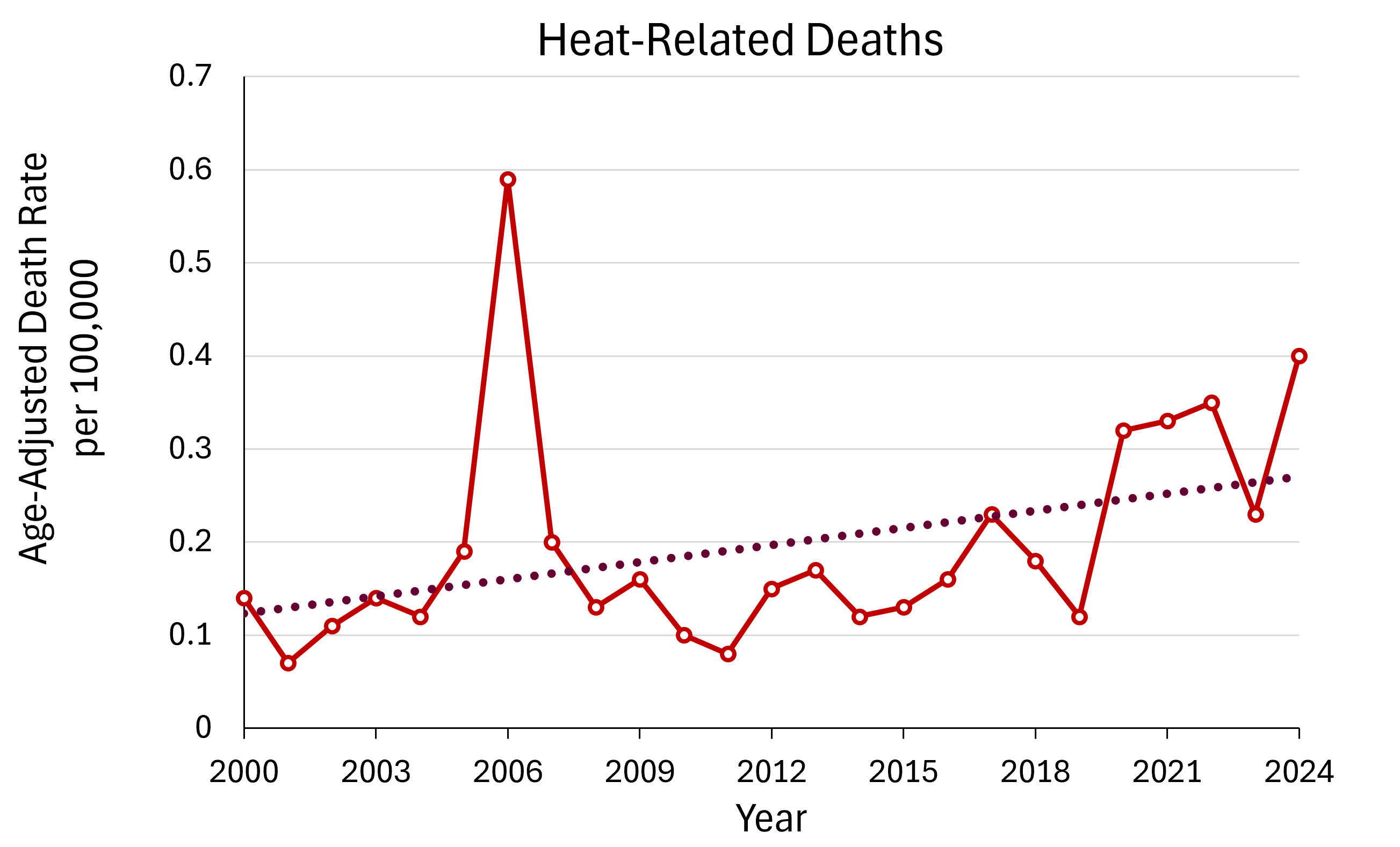 1.	Line graph with trend line of age adjusted Heat related death rates per 100,000 in California from 2000 to 2024. The trend line shows an increasing rate, along with a significant spike in heat related death rates in 2006. 