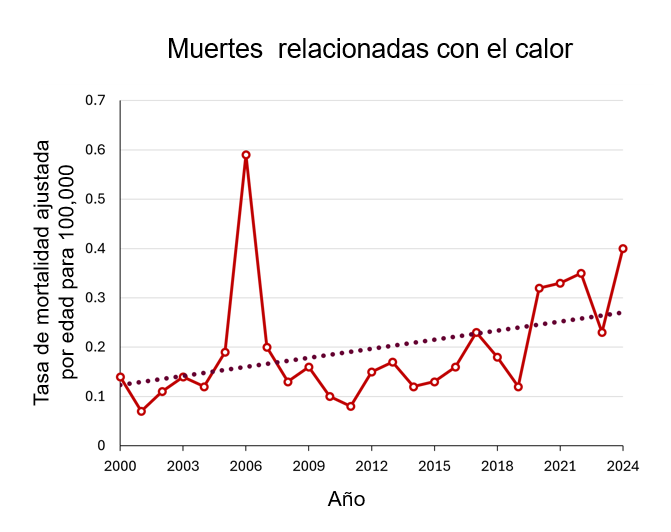 Gráfico lineal con la línea de tendencia de la edad ajustada, tasas de mortalidad relacionadas con el calor por cada 100,000 en California de 2000 a 2024. La línea de tendencia muestra una tasa creciente, junto con un aumento significativo en las tasas de mortalidad relacionadas con el calor en 2006.