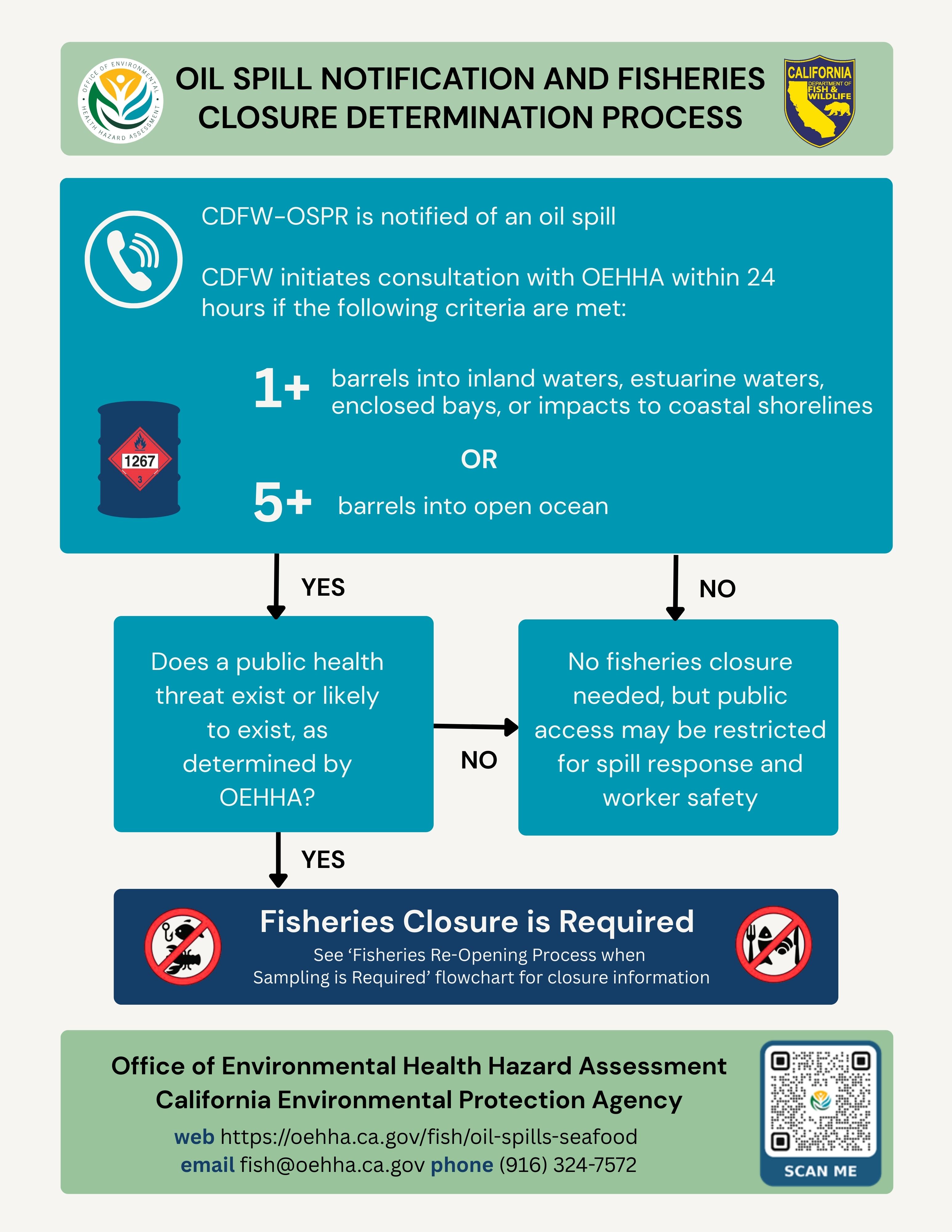 Oil spill notification and fisheries closure determination process