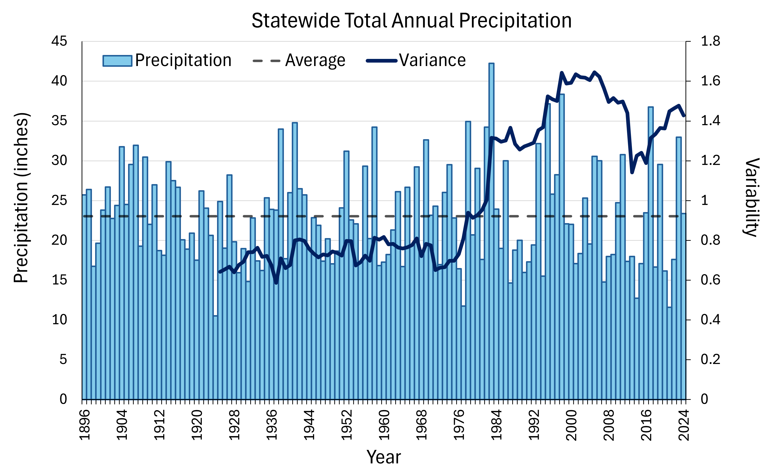 4.	Line and bar graph of statewide total annual precipitation in inches and variability. Variability has generally increased from 1896 to 2024. 