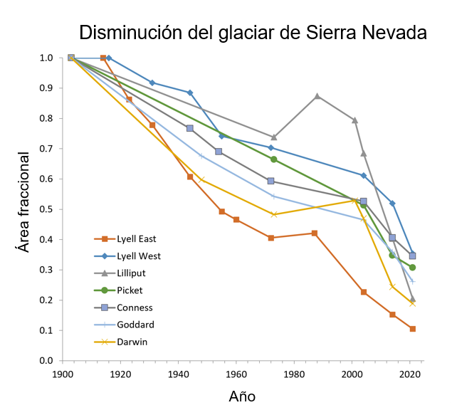 Gráfico lineal del área fraccionaria de siete glaciares de Sierra Nevada. Todos los glaciares presentados han mostrado descensos significativos desde 1903.