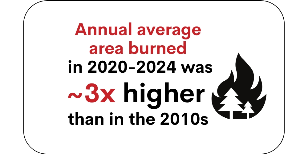 Infographic that says that the annual average area burned in California was three times higher in 2020 to 2024 than in the 2010s