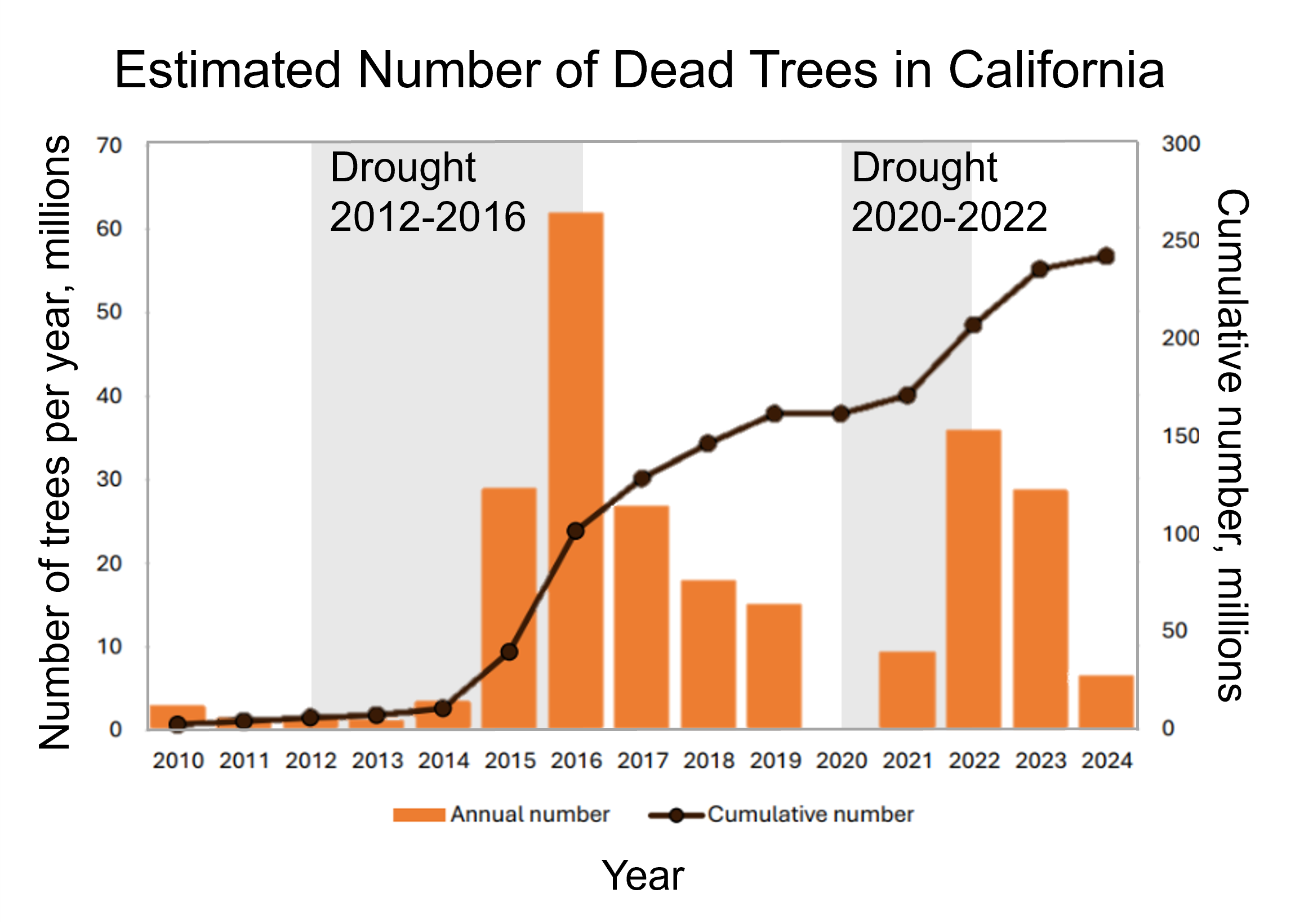 Bar and line graph of estimated numbers of dead trees in millions in California from 2010 to 2024. The bars represent annual numbers and the line represents cumulative numbers. Dead trees massively increased during and subsequently after droughts, such as in 2012 to 2016 and 2020 to 2022.  
