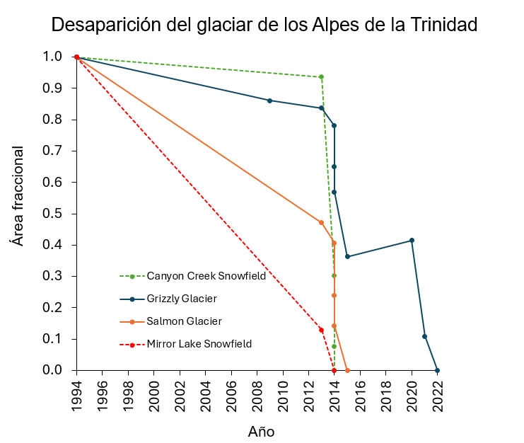 Gráfico lineal de las áreas fraccionarias de cuatro glaciares de los Alpes de la Trinidad. Todos los glaciares de los Alpes de la Trinidad tienen una área fraccionaria de 0 a fecha de 2022.