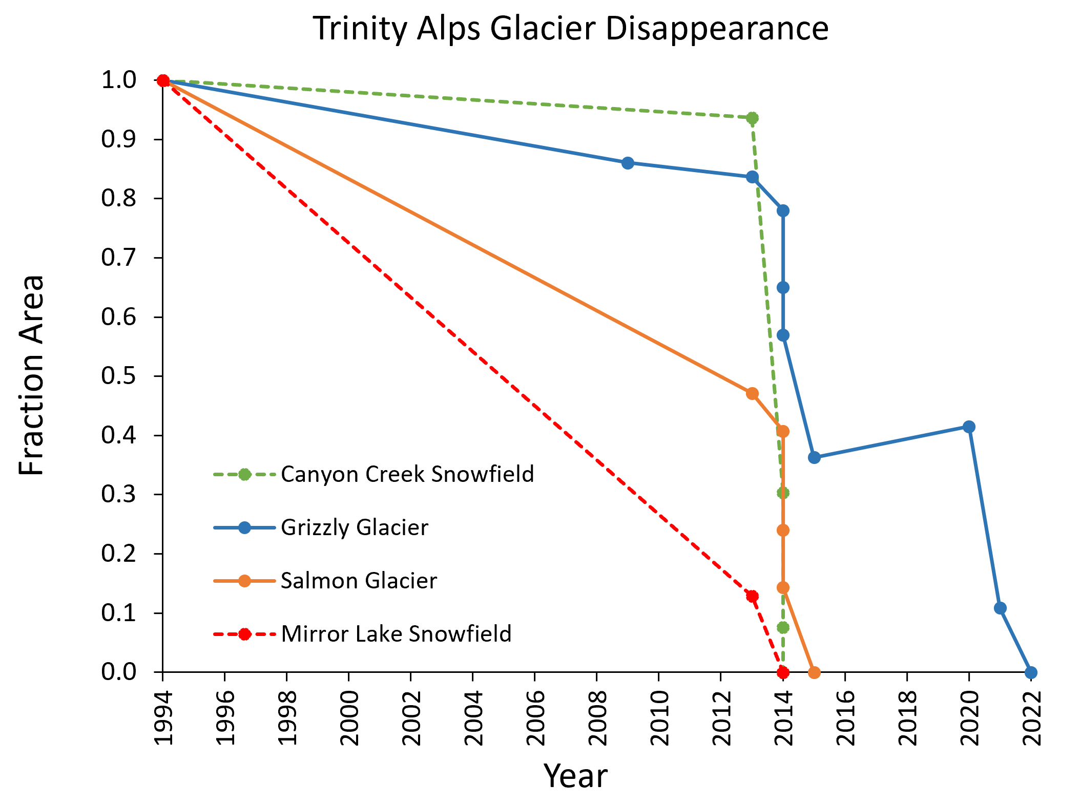 Line graph of four trinity alps glaciers’ fractional areas. All Trinity alps glaciers have a fractional area of 0 as of 2022. 