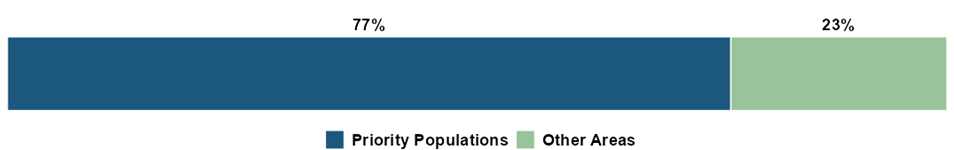 Bar chart showing PM 2.5 reductions stratified by percentage in priority populations and other areas of California. Priority populations = 77%, other areas of California = 23%.