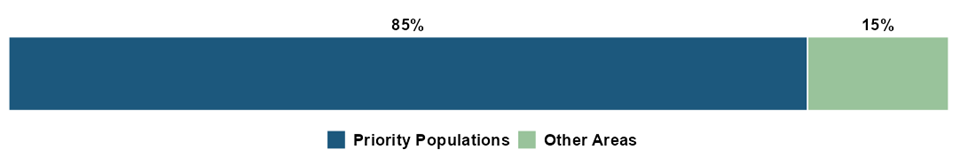 Bar chart showing mortality reductions stratified by percentage in priority populations and other areas of California. Priority populations = 85%, other areas of California = 15%.