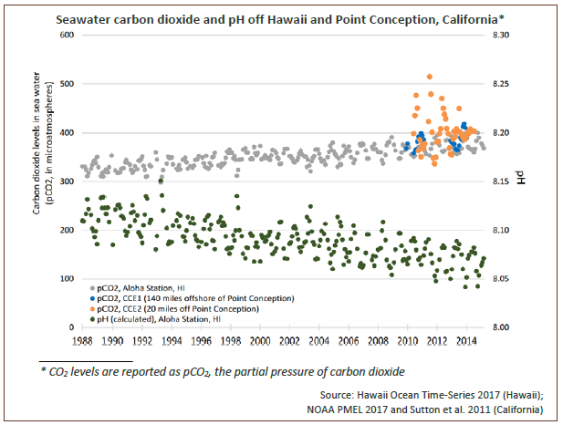Scatter graph showing levels of CO2 increased, while levels of pH, have decreased from 1988 to 2015. In Southern California levels closer to shore fluctuate more.  Details in text.