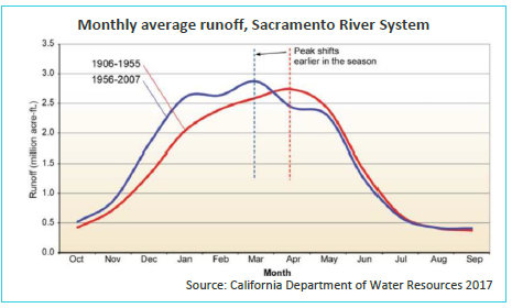 Monthly runoff from the Sacramento river system (described in detail in text)