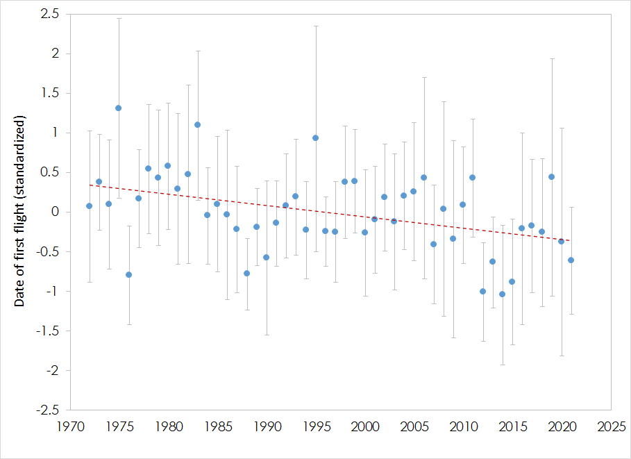 A scatter plot graph tracking the date of first flight for 23 butterfly species. The data shows the date of first flight getting earlier. 