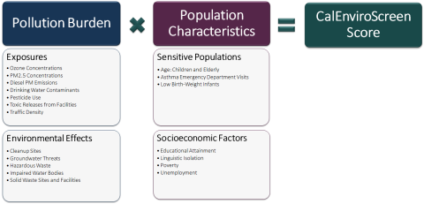 Pollution burden indicators are multiplied by the population characteristic indicators to come up with the CalEnviroScreen score.