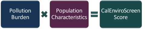 Pollution burden indicators are multiplied by the population characteristic indicators to come up with the CalEnviroScreen score.