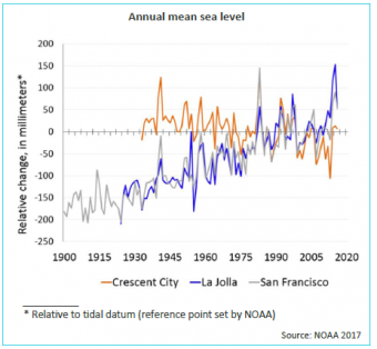 line graph shows annual mean sea level for Crescent City, La Jolla &amp; San Francisco. Data are shown relative to the tidal datum, a reference point set by NOAA. Mean sea level is rising for La Jolla &amp; San Francisco &amp; lowering for Crescent City