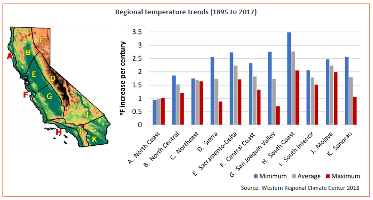 To the left a map of California shows the regions of California. To the right a bar graph shows minimum, average and max regional temperature trends from 1895-2017. The minimum increasing more than either endpoint across all regions. Details in text.