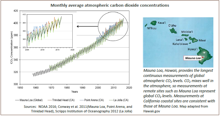 Line graph shows monthly average atmospheric carbon dioxide concentrations in parts per million at four monitoring sites: Manua Loa, Trinidad Head, Point Arena, and La JoMap of the Hawaiian Islands. Mauna Loa is located on Hawai'i, the largest island. 