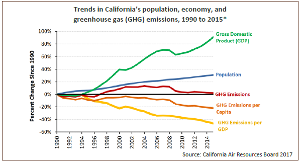 Line graph showing GDP, population, GHG emissions, GHG per capita, and GHG per GDP, in California from 1990-2014. GHG peaked in 2004 and have dropped since then. Details in text above.